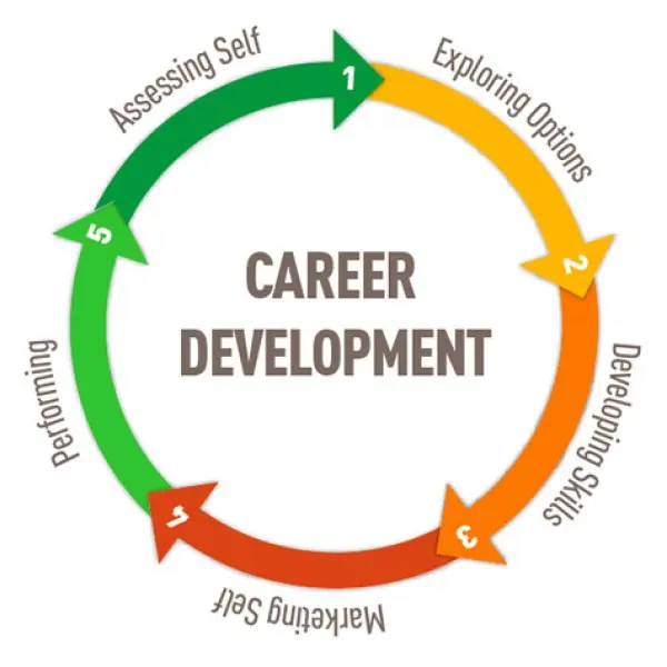 Career Development Planning